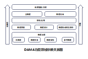 【DAMA】DAMA功能领域依赖关系图