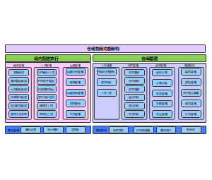 仓储物流板块架构