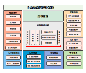 全面预算管理框架图