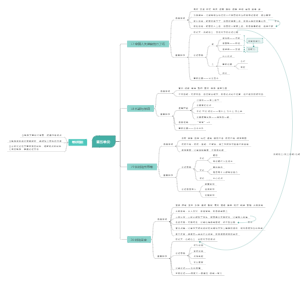 初中语文议论文思维导图
