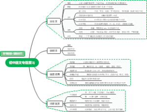 初中语文专题复习