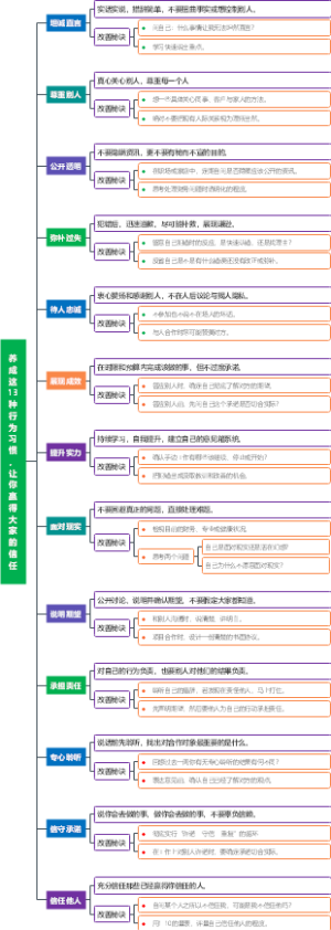 行为习惯思维导图