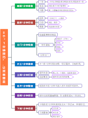 8个“1分钟技巧”，让效率爆表