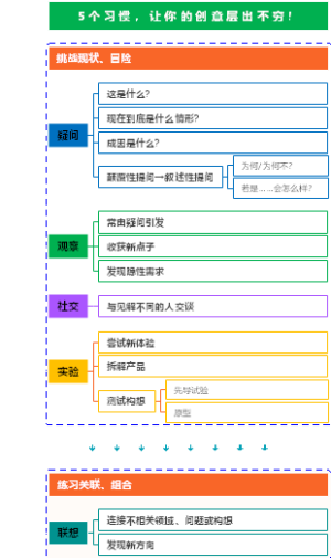 5个习惯，让你的创意层出不穷