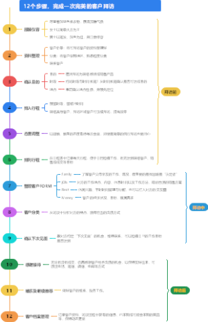 12个步骤、完成一次完美的客户拜访