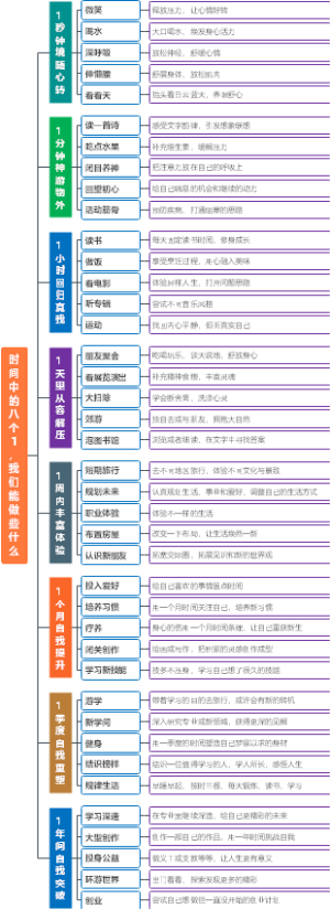 时间中的8个1，我们能做些什么