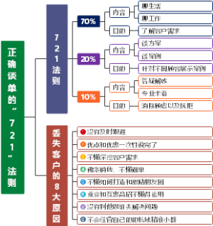 正确谈单的“721”法则