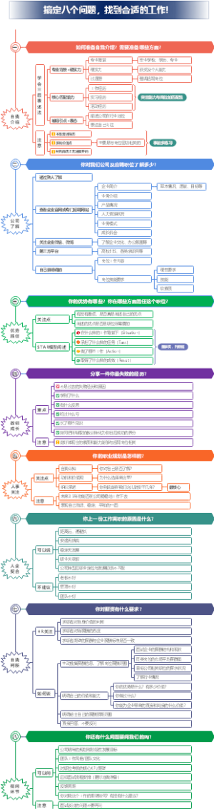 搞定八个问题，找到合适的工作！