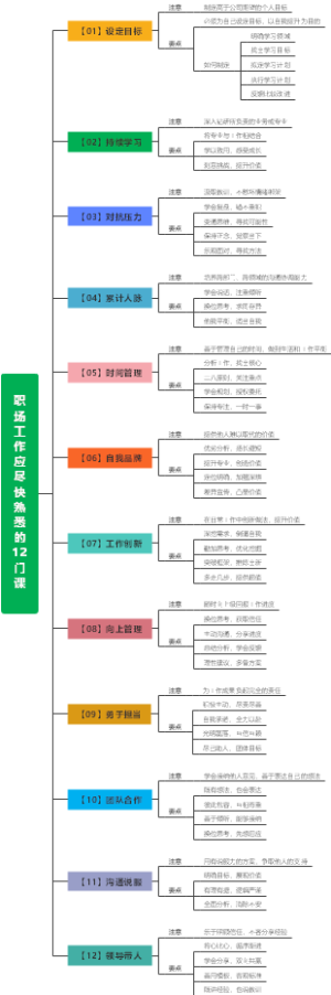 职场工作应尽快熟悉的12门课