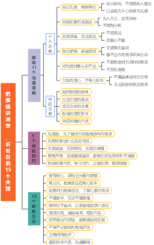 沟通能力思维导图