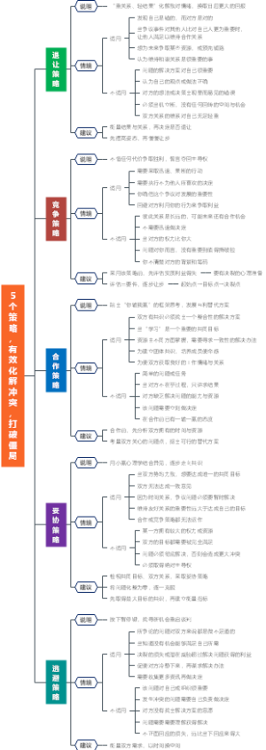 5个策略，有效化解冲突，打破僵