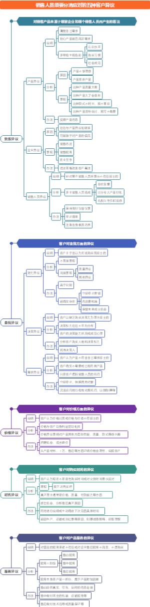 销售人员要分清的客户异议类型
