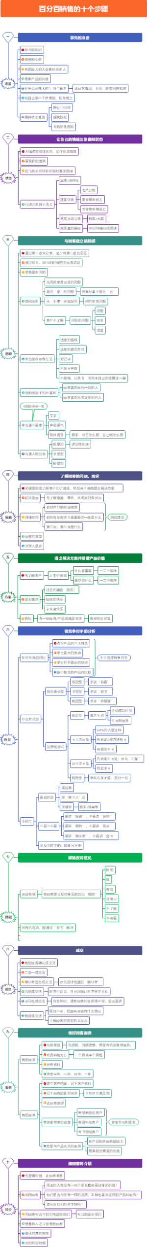 百分百销售的十个步骤