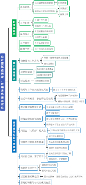你在面试应聘者应聘者也在面试你
