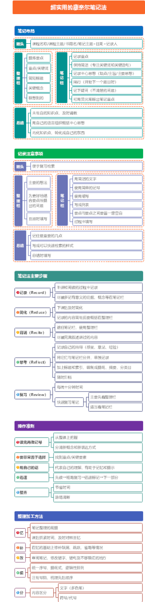 超实用的康奈尔笔记法，让你的学习效率提高，学习效果提升