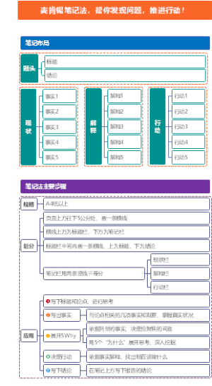 麦肯锡笔记法，帮你发现问题，推进行动