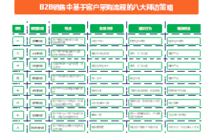 B2B销售中基于客户采购流程的八大拜访策略