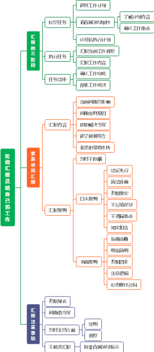 如何汇报总结自己的工作