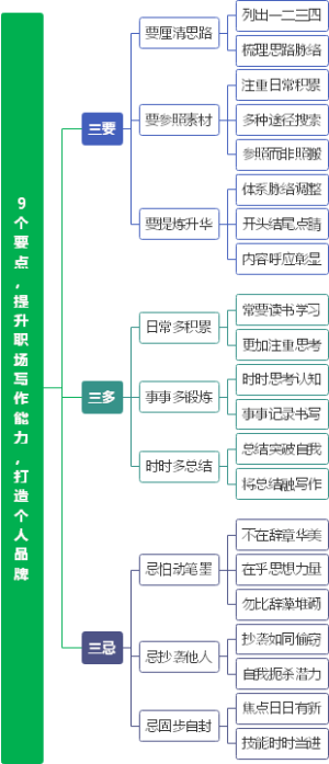 9个要点，提升职场写作能力，打造个人品牌