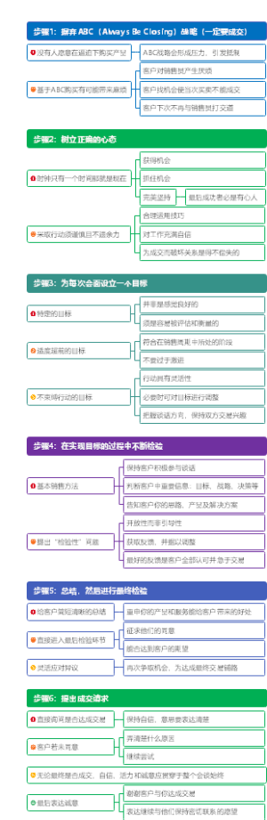 6个步骤轻松帮你成功销售