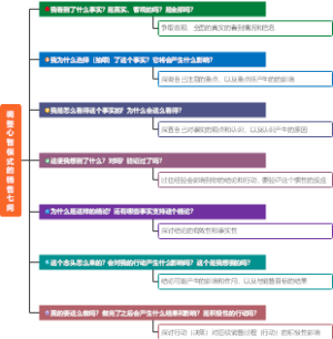 调整心智模式的销售七问