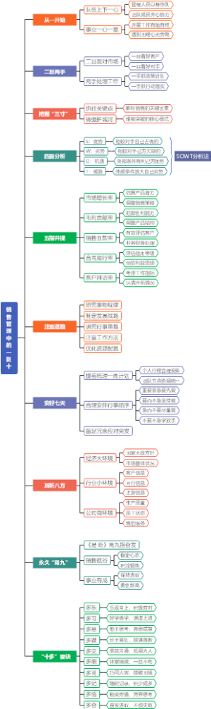 销售管理十法
