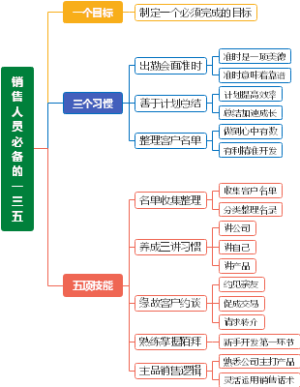 销售人员必备的135