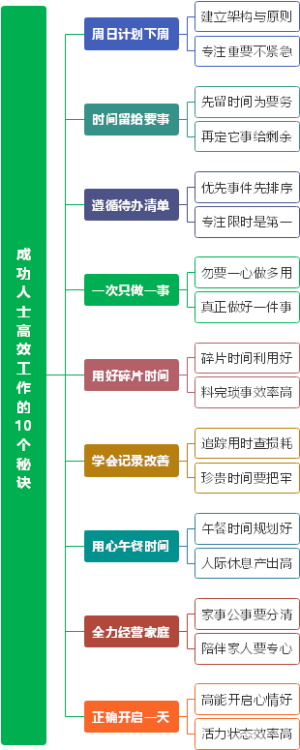 成功人士高效工作的10个秘诀