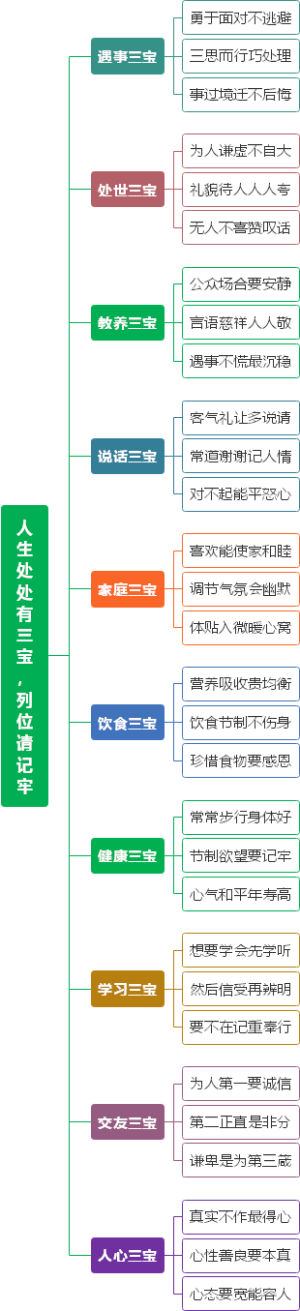 人生处处有三宝，列位请记牢