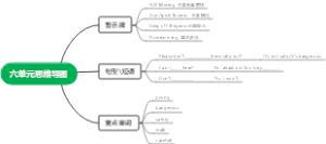 四年级下人教英语六单元思维导图