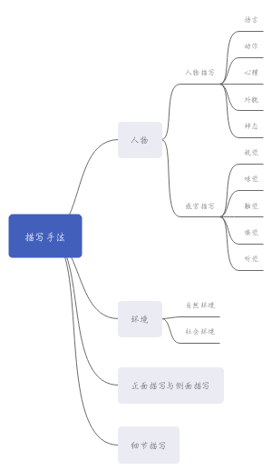 描写手法