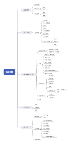 一张图教你买车