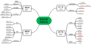 渠道销售梳理