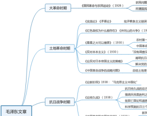 考研政治-毛泽东文章