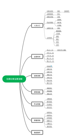 社群曰常运营流程