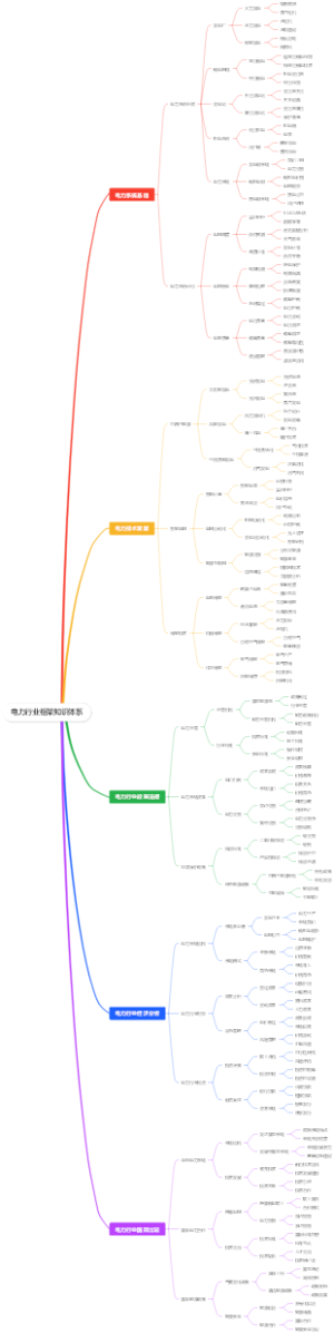 电力行业框架知识体系