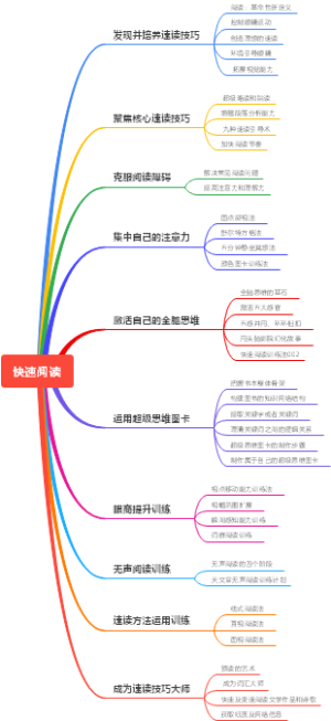 快速阅读