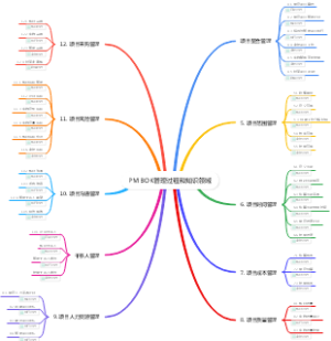 PMBOK管理过程和知识领域