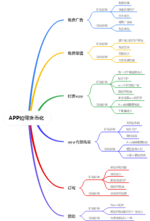 APP如何货币化