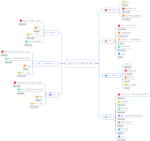管理人员典型流程