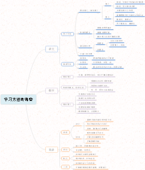 学习方法有哪些