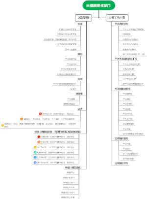 部门工作修改后