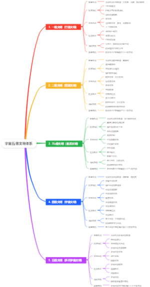 宇宙五级文明体系
