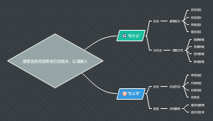 作文指导思维导图