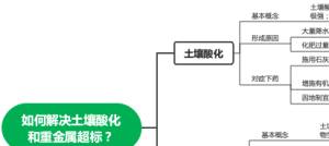 土壤酸化和重金属超标