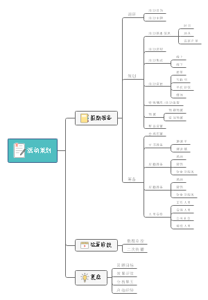 活动策划思维导图