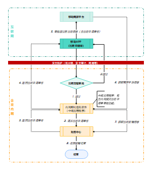 企业商旅平台集成流程图