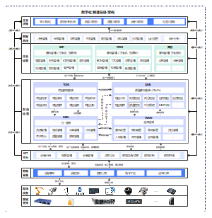 数字化制造总体架构