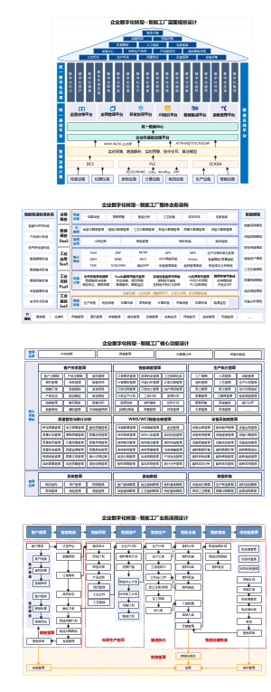 数字化转型-智能工厂业务蓝图架构