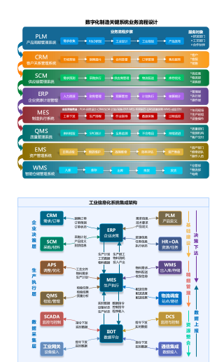数字化制造关键系统业务流程设计